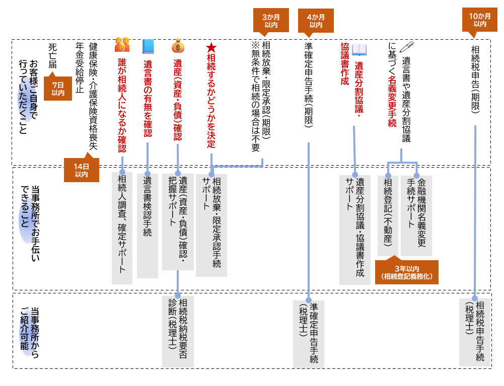 一般的な相続手続の一覧表