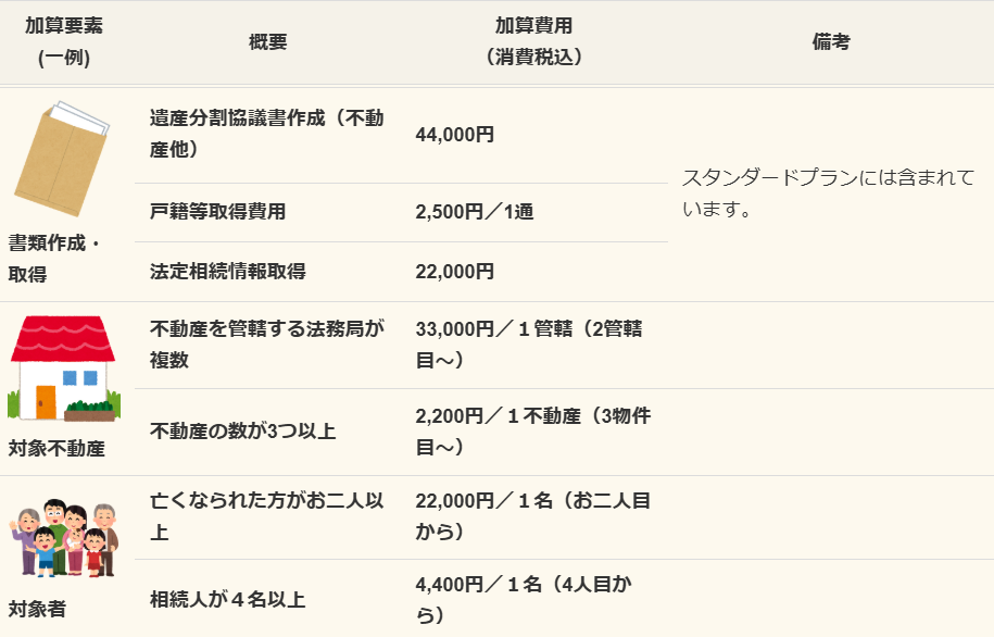 司法書士報酬加算要素
書類・対象不動産・対象者など